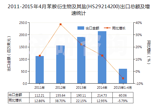 2011-2015年4月苯胺衍生物及其鹽(HS29214200)出口總額及增速統(tǒng)計